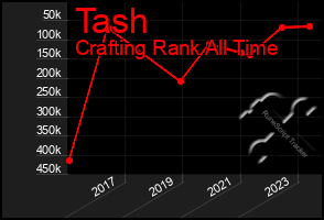Total Graph of Tash