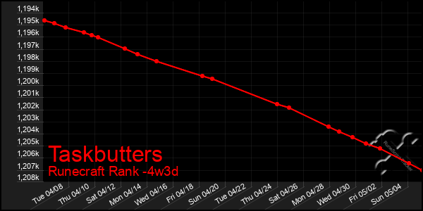 Last 31 Days Graph of Taskbutters