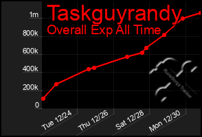 Total Graph of Taskguyrandy