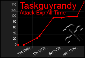 Total Graph of Taskguyrandy