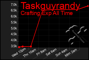 Total Graph of Taskguyrandy