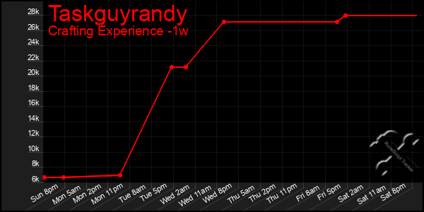 Last 7 Days Graph of Taskguyrandy