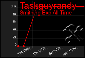 Total Graph of Taskguyrandy