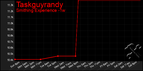 Last 7 Days Graph of Taskguyrandy