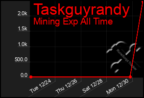 Total Graph of Taskguyrandy