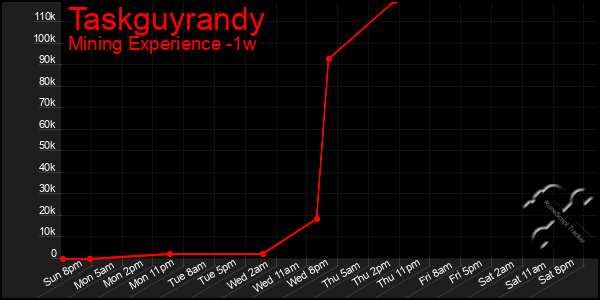 Last 7 Days Graph of Taskguyrandy