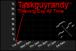 Total Graph of Taskguyrandy