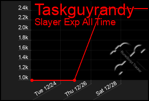 Total Graph of Taskguyrandy