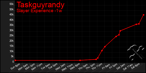 Last 7 Days Graph of Taskguyrandy