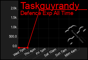 Total Graph of Taskguyrandy