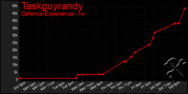 Last 7 Days Graph of Taskguyrandy