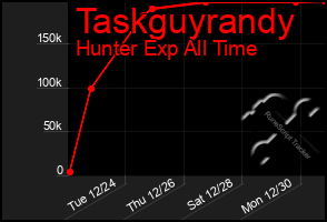 Total Graph of Taskguyrandy