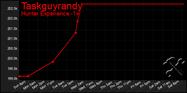 Last 7 Days Graph of Taskguyrandy