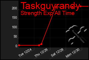 Total Graph of Taskguyrandy