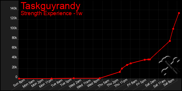 Last 7 Days Graph of Taskguyrandy