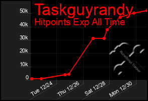 Total Graph of Taskguyrandy