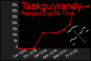 Total Graph of Taskguyrandy