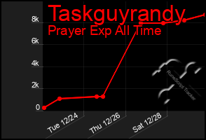 Total Graph of Taskguyrandy