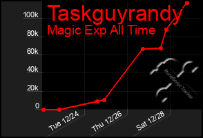 Total Graph of Taskguyrandy