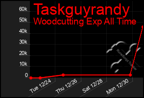 Total Graph of Taskguyrandy