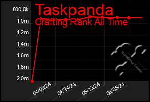 Total Graph of Taskpanda