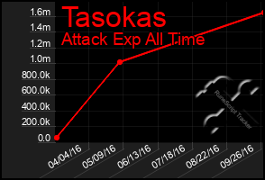 Total Graph of Tasokas