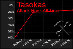 Total Graph of Tasokas
