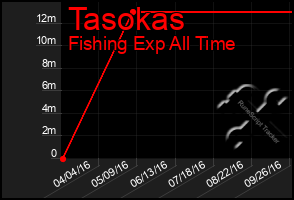 Total Graph of Tasokas