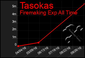 Total Graph of Tasokas