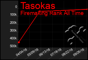 Total Graph of Tasokas