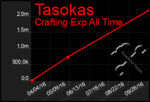 Total Graph of Tasokas