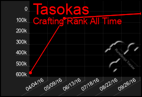 Total Graph of Tasokas