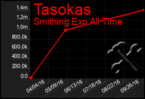 Total Graph of Tasokas