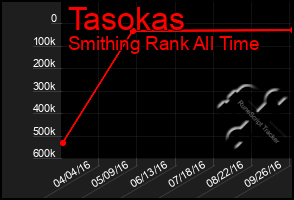 Total Graph of Tasokas