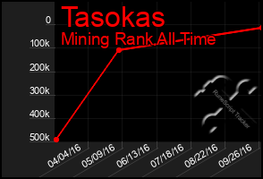 Total Graph of Tasokas