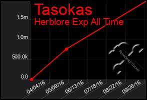 Total Graph of Tasokas