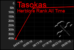 Total Graph of Tasokas