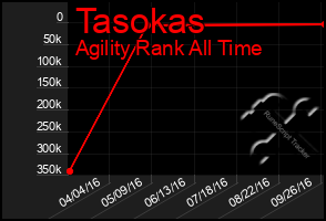 Total Graph of Tasokas