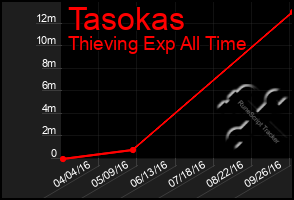 Total Graph of Tasokas