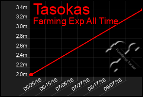 Total Graph of Tasokas