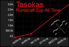 Total Graph of Tasokas