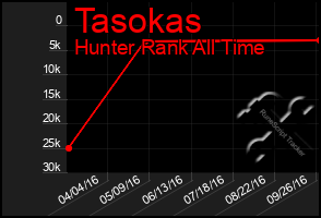 Total Graph of Tasokas