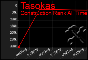 Total Graph of Tasokas