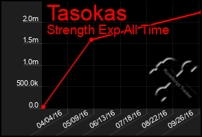 Total Graph of Tasokas