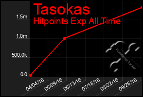 Total Graph of Tasokas