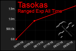 Total Graph of Tasokas