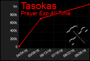 Total Graph of Tasokas