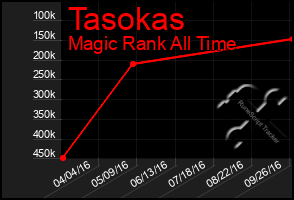 Total Graph of Tasokas