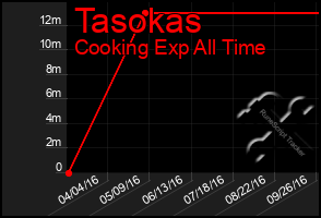 Total Graph of Tasokas
