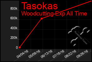 Total Graph of Tasokas